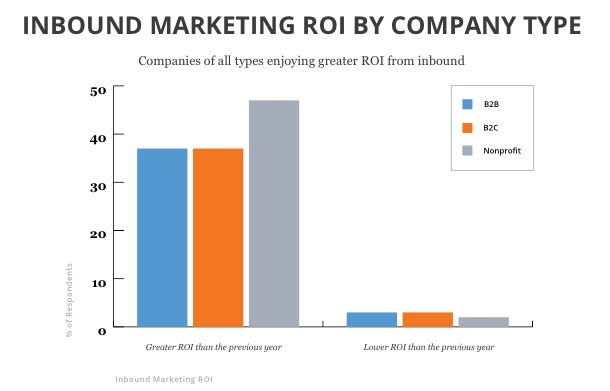 inbound marketing ROI