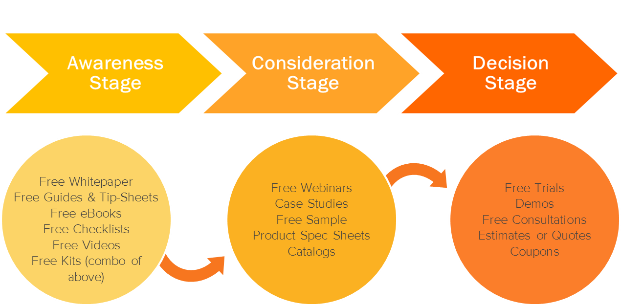 hubspot buyers journey