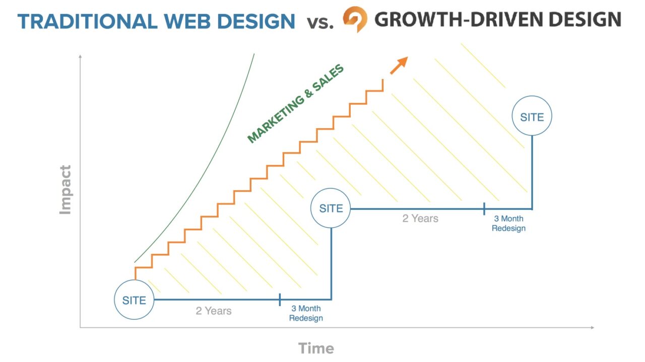 hubspot website migration