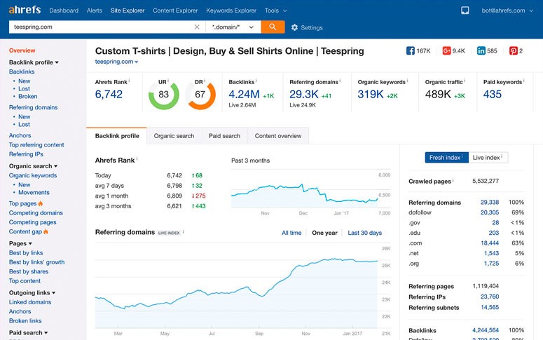 website redesign stats