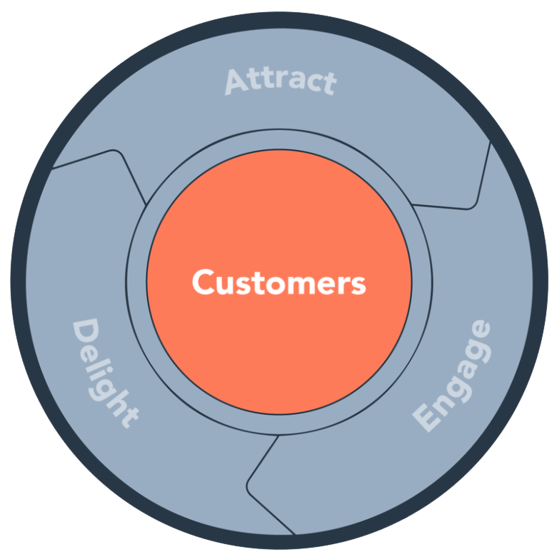 customer flywheel