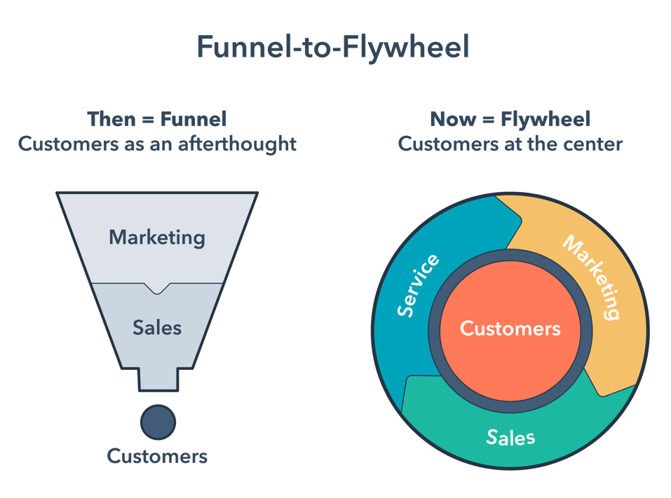 hubspot funnel vs flywheel